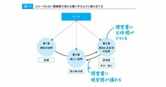 絶対スルーされない提案書は、「振り子理論」で書く