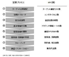 見える化とＫＰＩ――サッカーで数値管理は可能か