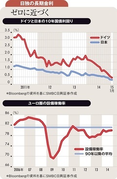 独長期金利目先は反転の公算も中長期には低下基調が続く