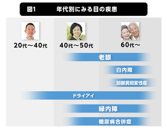 白内障、緑内障、加齢黄斑変性……加齢と共に高まる発病リスク目にやさしい生活習慣・食生活とは