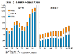 景気が回復しないから、国債バブルが問題を起こさない