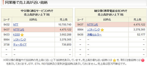 SBI証券ではログイン後の銘柄情報欄で同業他社銘柄が表示される。売上高が近い似たもの銘柄には★マークが付いているのでわかりやすい。 SBI証券ではログイン後の銘柄情報欄で同業他社銘柄が表示される。売上高が近い似たもの銘柄には★マークが付いているのでわかりやすい。