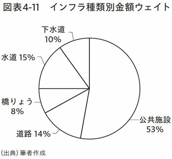 図表4-11 インフラ種類別金額ウェイト