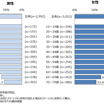 70代のスマホ比率が5割を突破