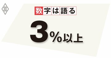 連合の弱気な賃上げ姿勢が日本経済好循環の壁に、組合は賃金交渉を活性化せよ