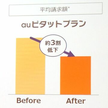 auはすでに3割値下げ済み　ドコモへの追随はない