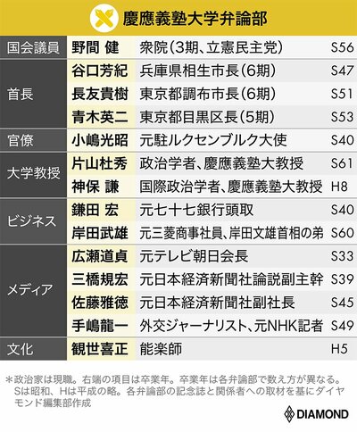 弁論部OBは政治家だけではない！東大、早慶、明治、中央の「著名OB全117人」大公開