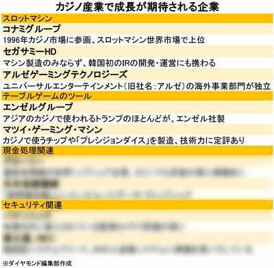 図表：カジノ産業で成長が期待される企業
