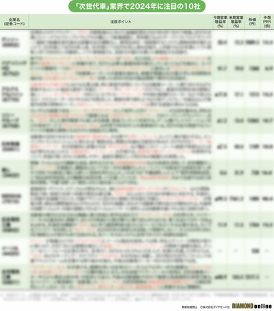 図表：「次世代車」業界で2024年に注目の10社