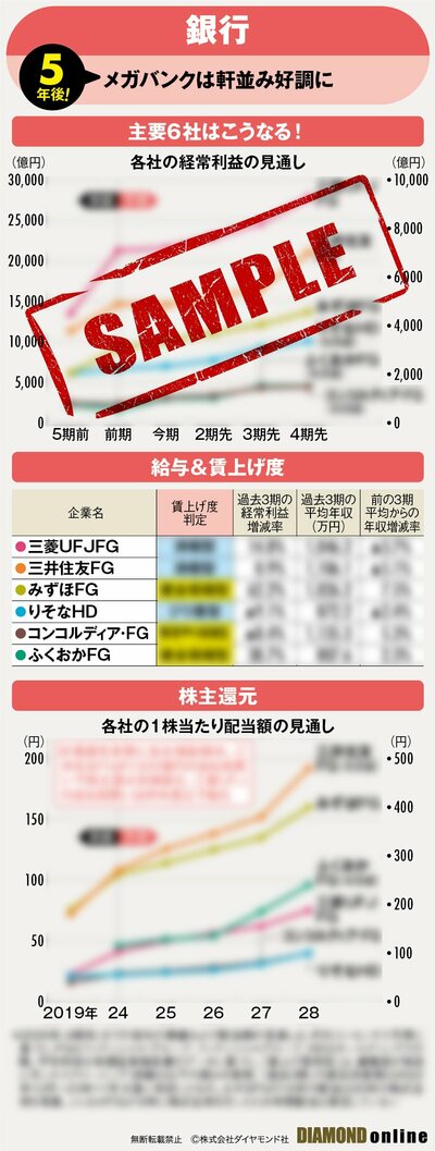 図表：銀行主要6社はこうなる！