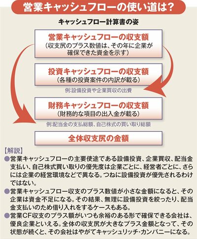 図表：キャッシュフロー計算書の姿