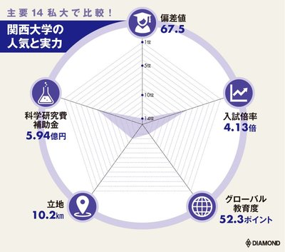 関大レーダーチャート