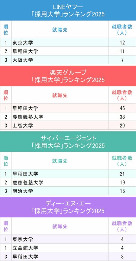 図表：LINEヤフー、楽天グループ、サイバーエージェント、ディー・エヌ・エー「採用大学」ランキング2025上位3位