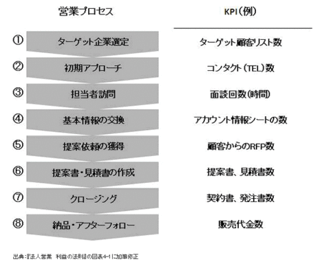 見える化とＫＰＩ――サッカーで数値管理は可能か