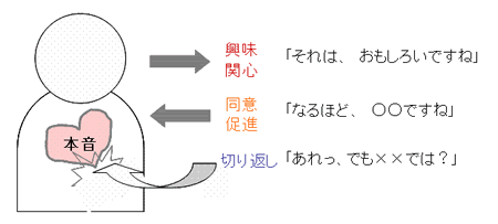 相手からホンネを引き出すコツ