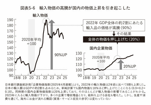 図表5-6　輸入物価の高騰が国内の物価上昇を引き起こした