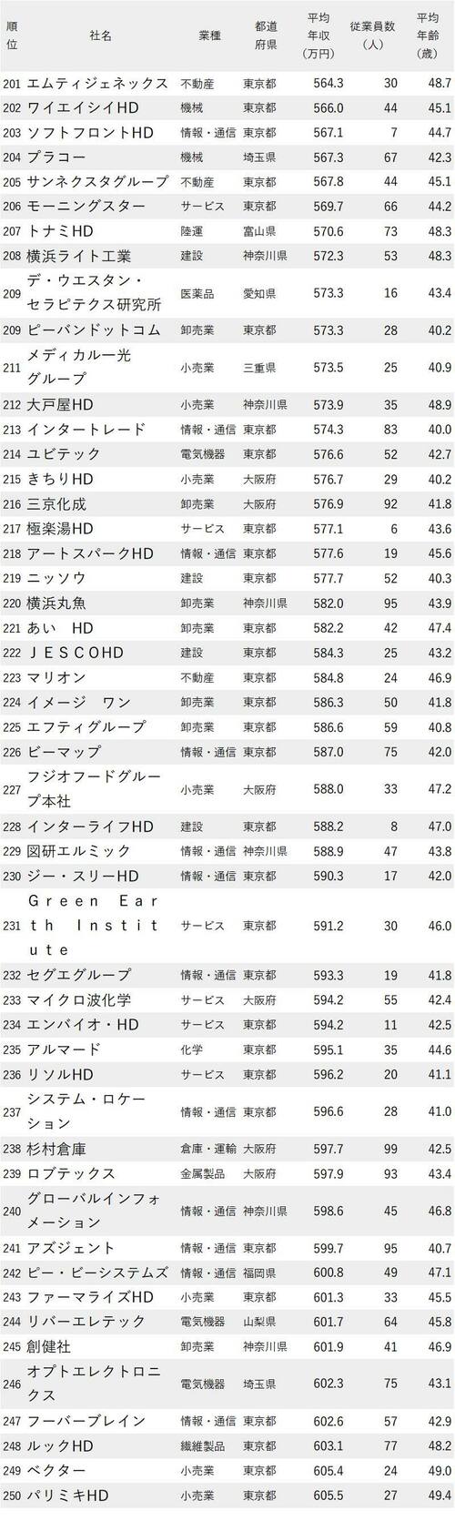 図_年収が低い会社ランキング2022最新版_平均年齢40代・従業員100人未満_201-250