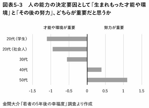 図表5-3