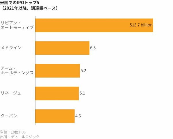 図表:米国でのIPOトップ5