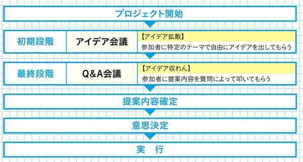 「ブレストなんて意味がない…」と言う前に、マネジャーが注意すべきこと