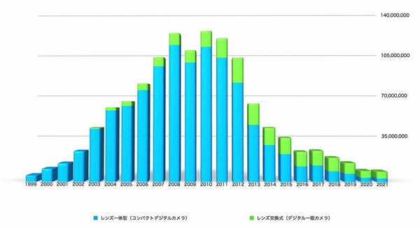 CIPAが発表する「デジタルカメラ生産出荷実績」より、総出荷台数をグラフにしたもの