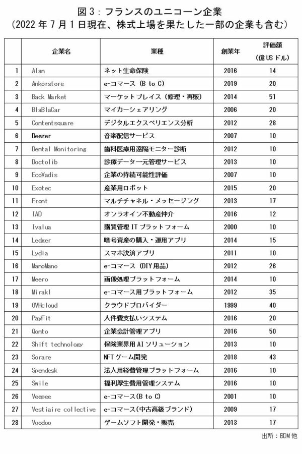 サラリーマン大国のフランス」がユニコーン企業を急増できた理由 