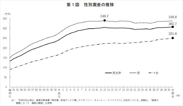 「令和元年賃金構造基本統計調査」による給料の推移