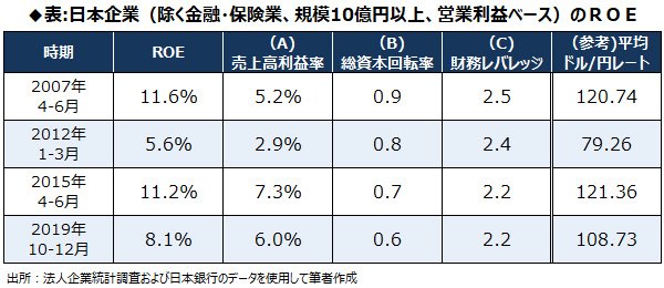 ◆表:日本企業（除く金融・保険業、規模10億円以上、営業利益ベース）のＲＯＥ					
