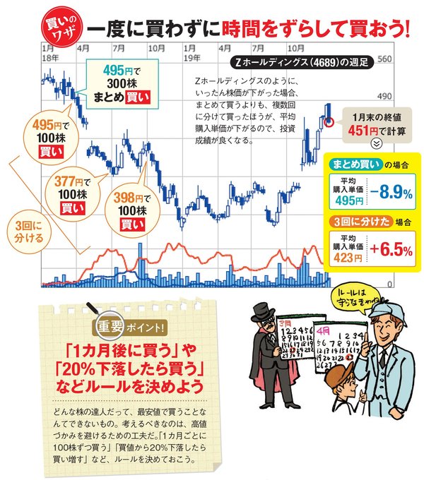 5万円株 に投資するなら 時間分散 を心がけよう 少額で投資できるメリットを活かして タイミング を見ながら 複数回 に分けて 複数単元 を売買しよう ダイヤモンドzai最新記事 ザイ オンライン