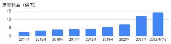 ラクーンホールディングス（3031）の営業利益の推移