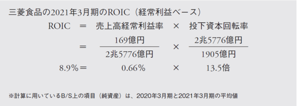 ROAだけでは見逃してしまう！ ROICからわかる三菱食品の高い資本収益性