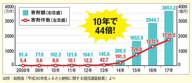 ふるさと納税の寄付額の推移