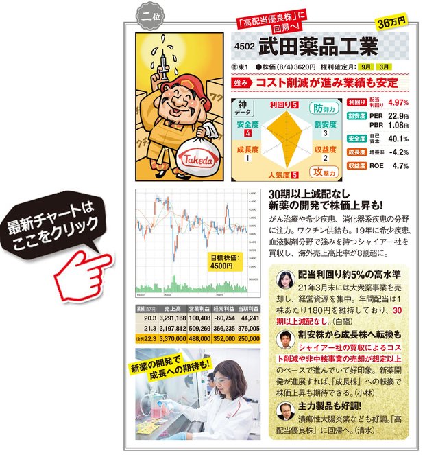 武田薬品工業の最新株価はこちら！