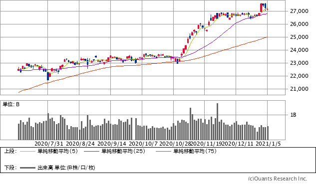 日経平均株価チャート/日足・6カ月