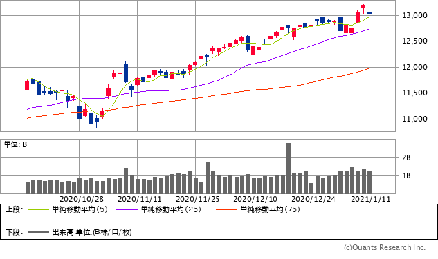 ナスダック総合株価指数チャート/日足・3カ月