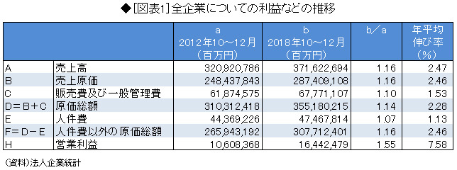 図表1：全企業についての利益などの推移