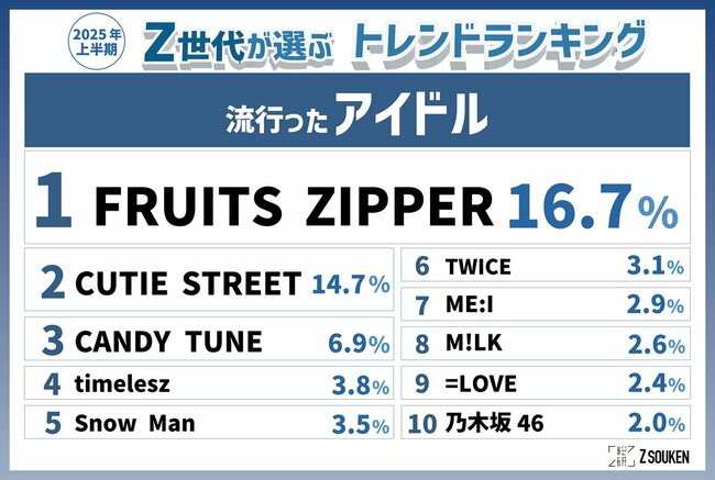 「倍倍FIGHT!」を歌っているのは、デビュー2周年を迎えた「CANDY TUNE」。1~3位のFRUITS ZIPPER、CUTIE STREET CANDY TUNEはすべて「KAWAII LAB.」に所属するアイドルグループで、事務所もプロデューサーも同じ