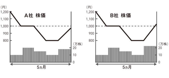 A社とB社、買うならどっち？