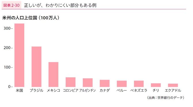 正しいが、見づらくなった棒グラフ