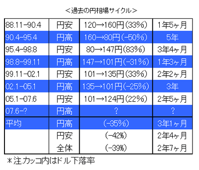 過去の円相場サイクル