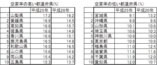 都道府県別空き家率の表 都道府県別空き家率の表
