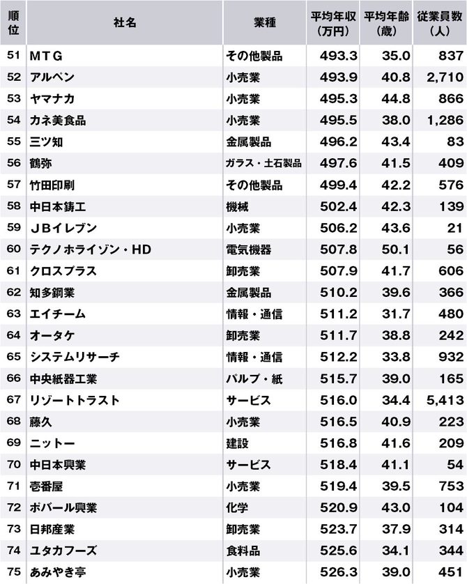 愛知県で年収の低い企業ランキング 全100社 完全版 ニッポンなんでもランキング ダイヤモンド オンライン