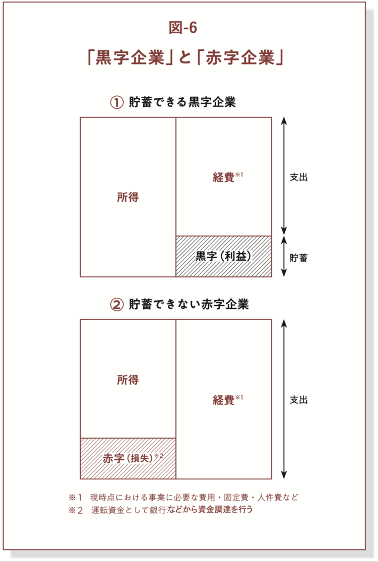 「黒字企業」と「赤字企業」を対比させる図解