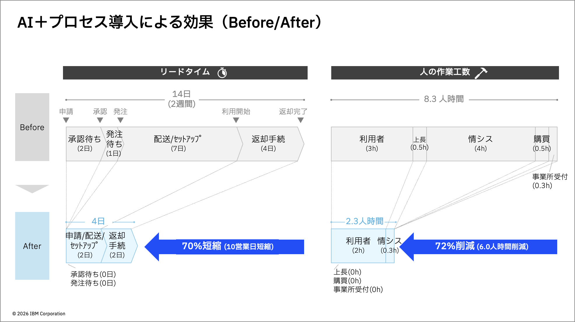7000億円の生産性向上を実現したIBMの「AIファースト」変革。成長のフライホイールを回す三つの成功要因とは