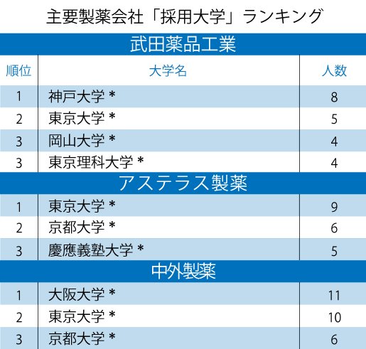 武田薬品、アステラス、中外製薬「採用大学」ランキング2020!武田薬品1位は薬学部のないあの大学