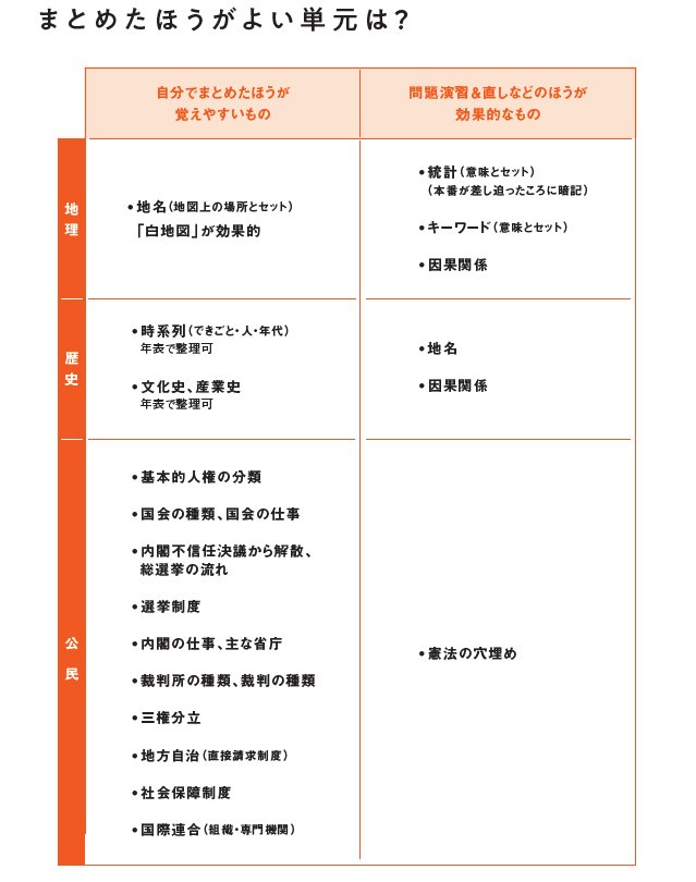 小学生のための効率的な「社会」の勉強法とは?