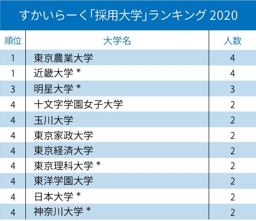 マクドナルド、サイゼリヤ…主要外食企業「採用大学」ランキング2020!【全10位・完全版】