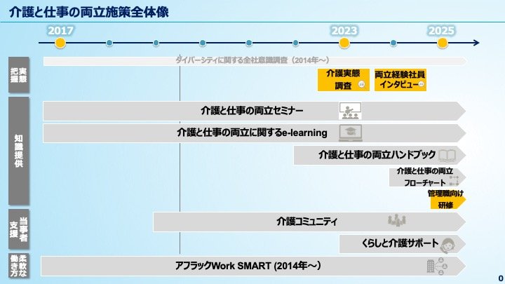 「介護コミュニティ」「管理職研修」…徹底的な実態調査で生まれた“社員に寄り添う”介護施策とは【アフラック】