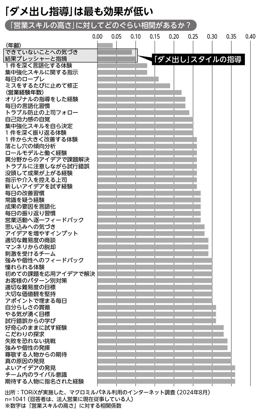 図表：「ダメ出し指導」は最も効果が低い