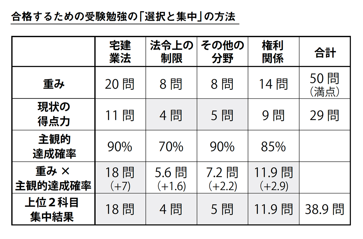 何に集中し、どの順番でやるかを決めることが経営では肝心